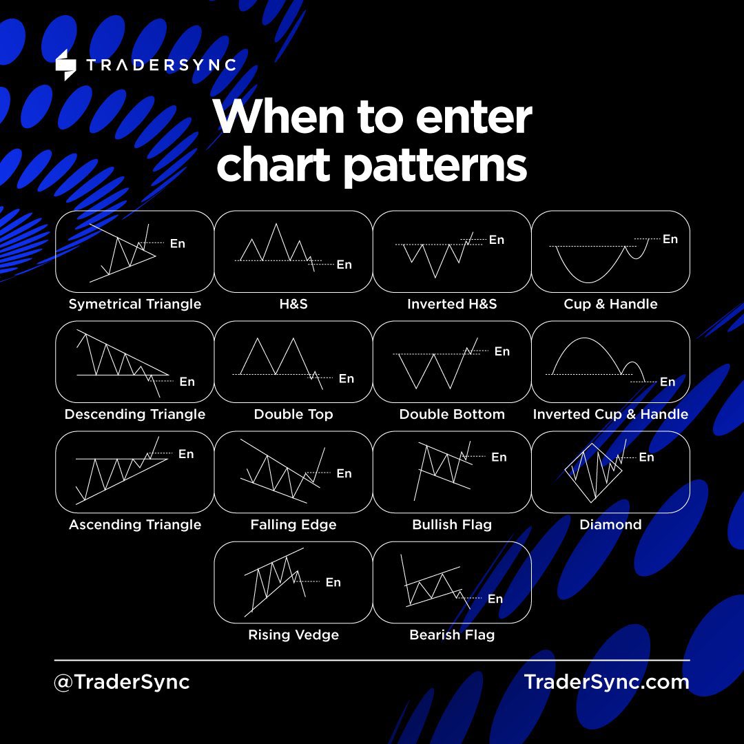 SJosephBurns's tweet photo. Chart patterns and when to enter. Save this cheat sheet and follow @tradersync for more trading and journaling tips.

#NTUpartner https://t.co/7PgGFCMDo3