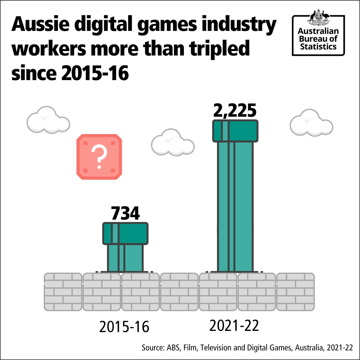 The number of Aussies that work in the digital game development industry has more than tripled from 734 in 2015-16, to 2,225 in 2021-22. 🍄🎮