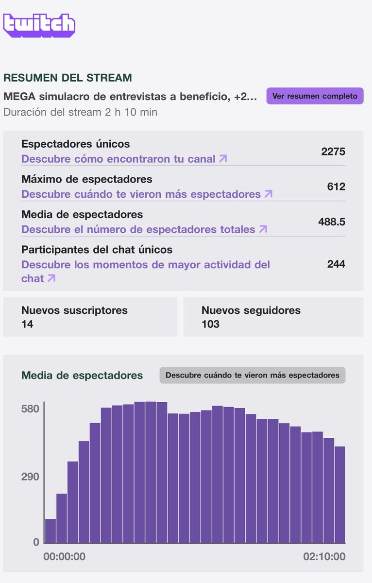 goncy's tweet photo. El stream salió de diez, se recaudaron $500.000 en dos horas (!!), millones de gracias a los entrevistadores, sponsors, los donantes y quienes se bancaron todo el stream 🤝. Gracias por el apoyo tanto al club como a mi, son los mejores 🙌 https://t.co/g0Efr4c6Xa