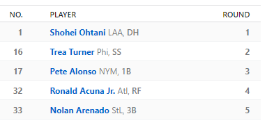 NormalNoremac's tweet photo. @SomeRndmGuyUT The craziest part is i got Acuna in the 4th! LOL🤣 https://t.co/6oPTanvFdu