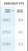 NormalNoremac's tweet photo. @SomeRndmGuyUT This is the overall pts.. shohei 1st obviously, acuna 2nd, and 3rd 100 pts behind that is fred freeman lol https://t.co/67hvqoHwYQ