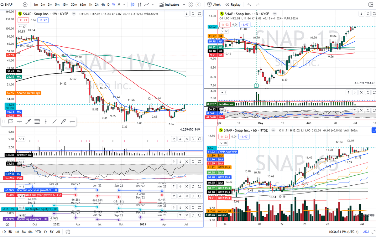 omg $SNAP i think Sami is prob in the stock BO >10.85 https://t.co/B0GANsJFlA