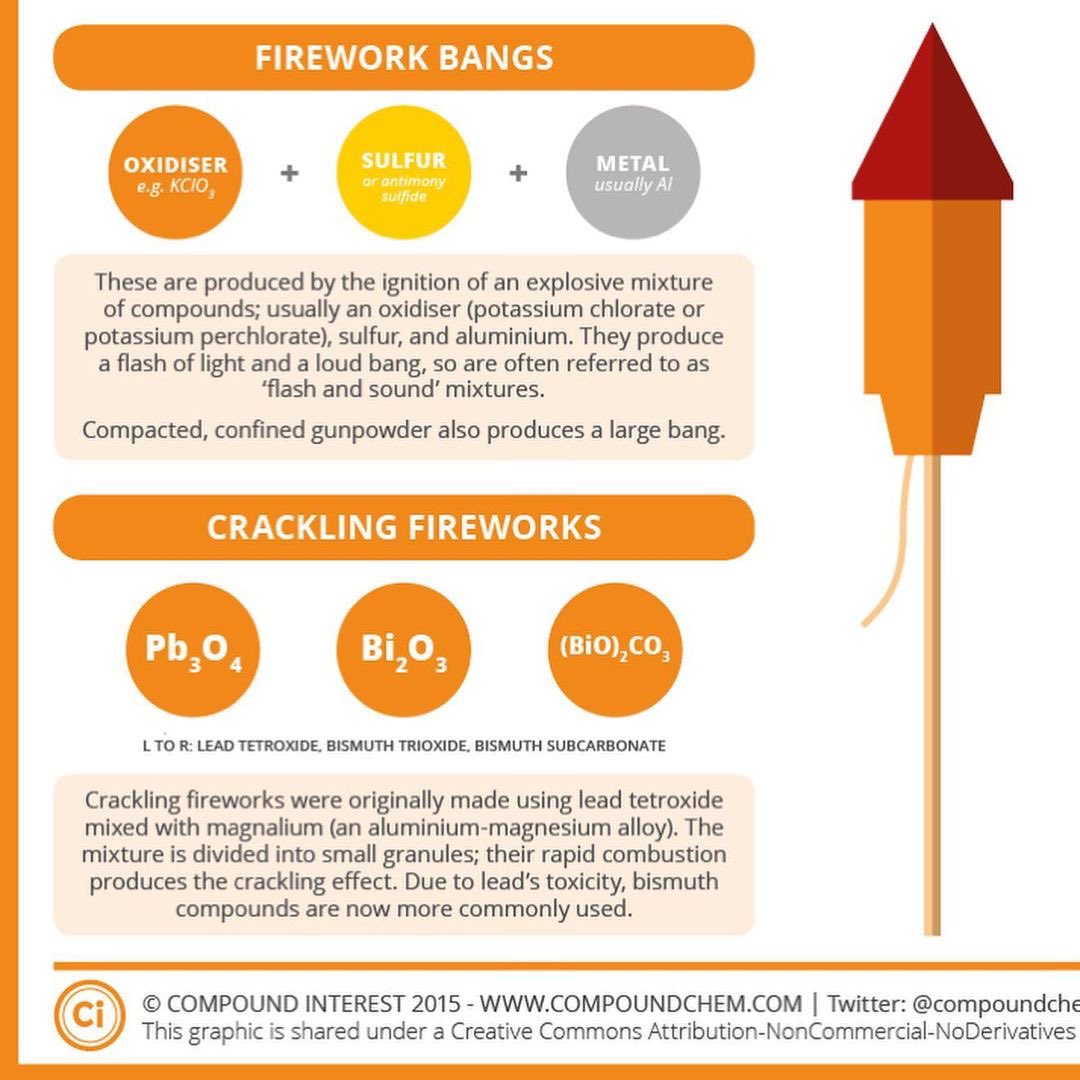 TheScienceGiant's tweet photo. Using this lab as background, ask Ss how do these compounds give the huge range of colors to produce fireworks? This activity looks at the color of various metal and metalloid ions that occur during flame tests. Bangs and crackers NOT included! https://t.co/CvNhoBX2aO