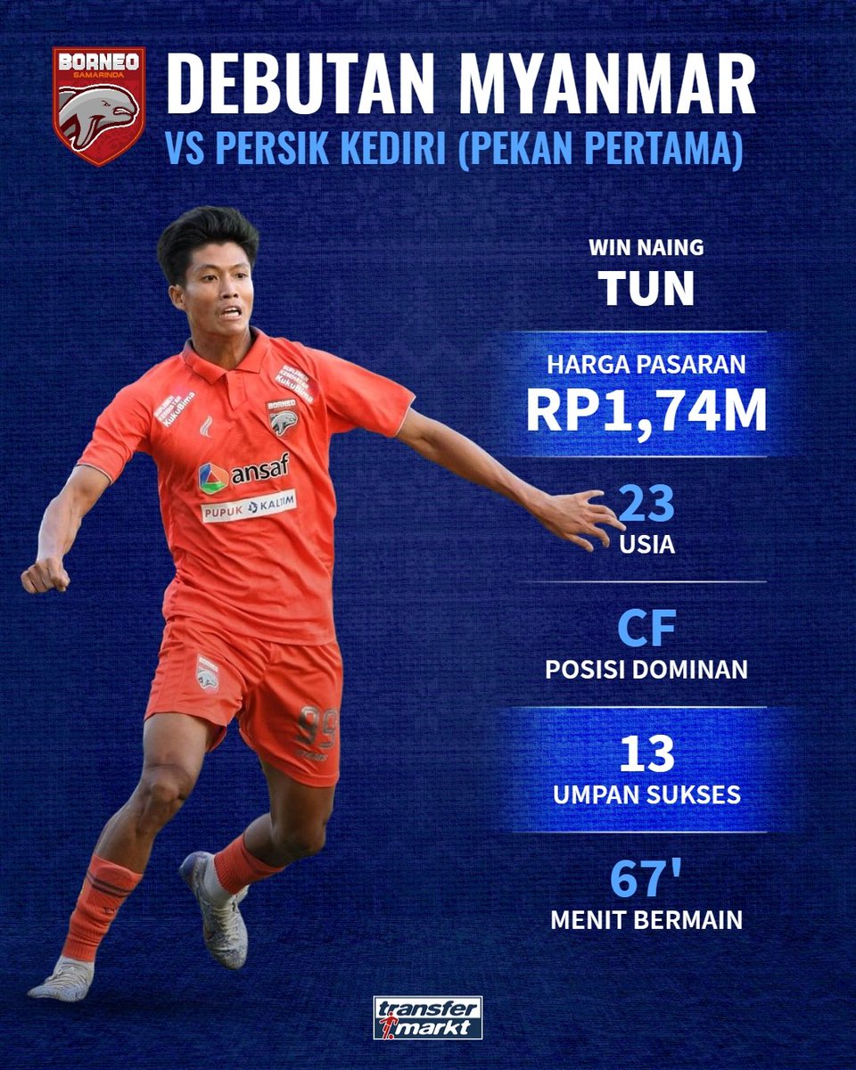 TMidn_news's tweet photo. Sebagai pemain Myanmar pertama yang bermain di @Liga1Match , baraiamana kamu melihat performa Win Naing Tun kemarin? 🇲🇲

Apakah kualitas sang pemain tidak kalah dengan para talenta ASEAN lainnya? 🧐

_____________________
#liga1indonesia #myanmar #debutan #borneofc #manyala https://t.co/zvZY6oMnpo