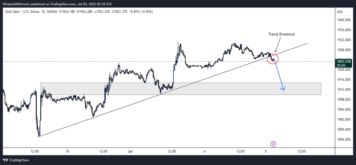 WhaleofAllSt's tweet photo. There has been a confirmed breakout in the hourly trend of #XAUUSD, indicating a potential retracement towards a significant key zone formed at the bottom  #fx #forex #crypto #nasdaq #nyse #cryptonews #cryptoupdate #nft #forexsignals #gbpusd #eurusd #eth #btc #bitcoin #trading https://t.co/UKOfY8N4Fo
