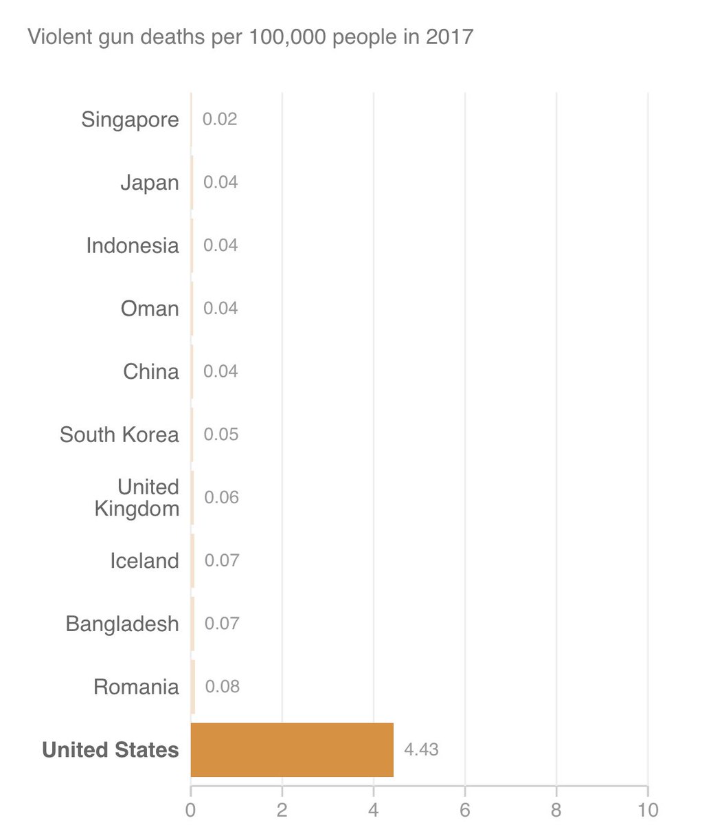 @snoopingass whoops i dropped my completely unrelated statistic