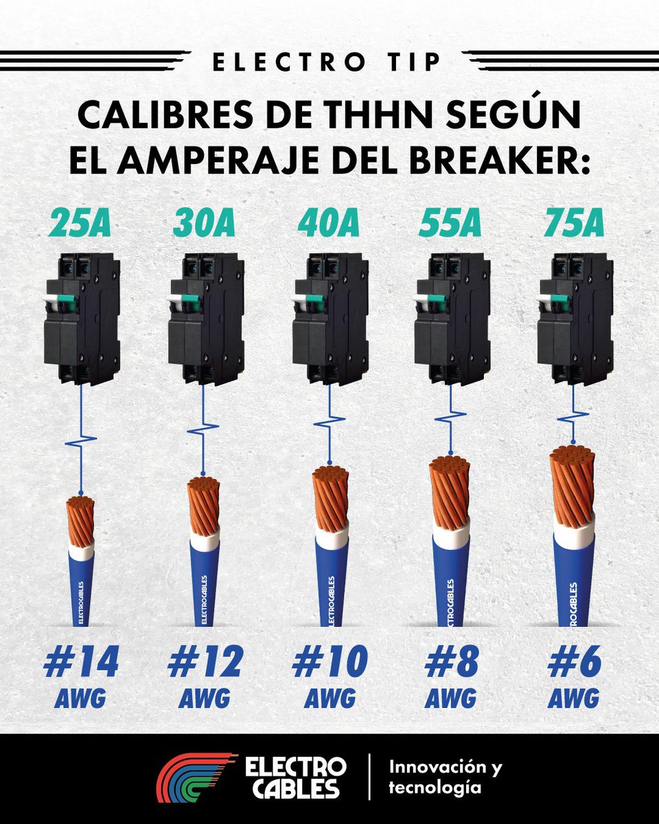 ElectrocablesCA's tweet photo. ⚡️🔌 #electrotip ¡Conoce los calibres THHN según el amperaje del breaker!
📲 WhatsApp: 099 456 8918
#electricidad #energía #cables #conductores #innovación #calidad #tecnología #producción #ecuador #guayaquil https://t.co/Iwsa8ZK21L