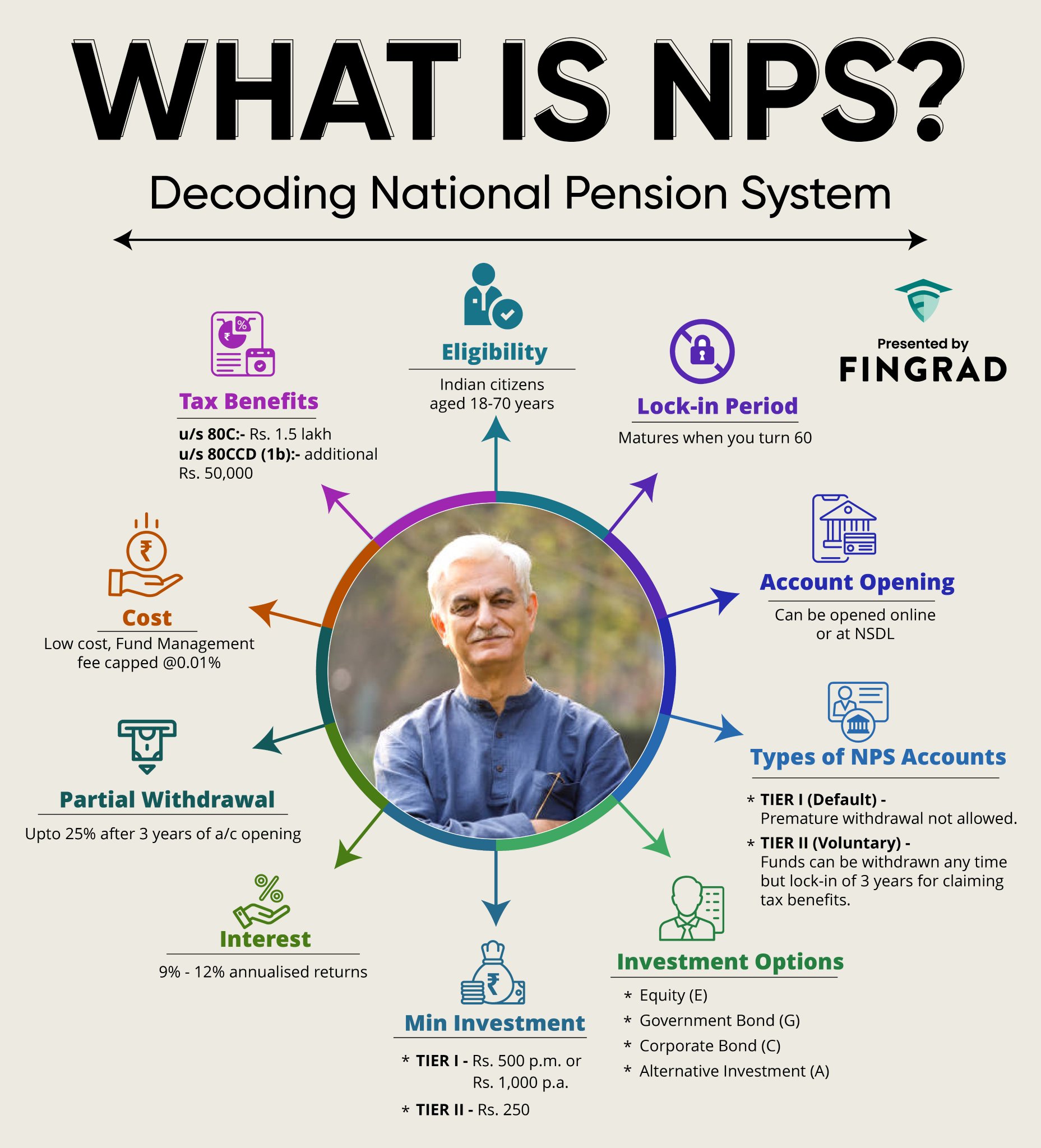 Trade Brains on Twitter: "Decoding National Pension System (NPS). Like 