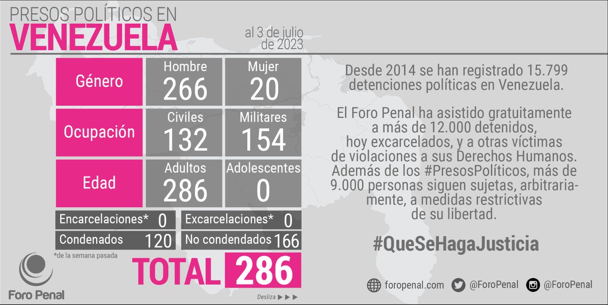 DefensoresFP's tweet photo. Balance de #PresosPoliticos en Venezuela al 03/07/2023 por @ForoPenal:

𝗧𝗼𝘁𝗮𝗹 𝗽𝗿𝗲𝘀𝗼𝘀 𝗽𝗼𝗹í𝘁𝗶𝗰𝗼𝘀: 286

Hombres: 266
Mujeres: 20

Civiles: 132
Militares: 154

Adultos: 286
Adolescentes: 0

#Infografia #Balance #3Jl @Almagro_OEA2015 @ONU_derechos @UNHumanRights https://t.co/5ZM8zjONp0