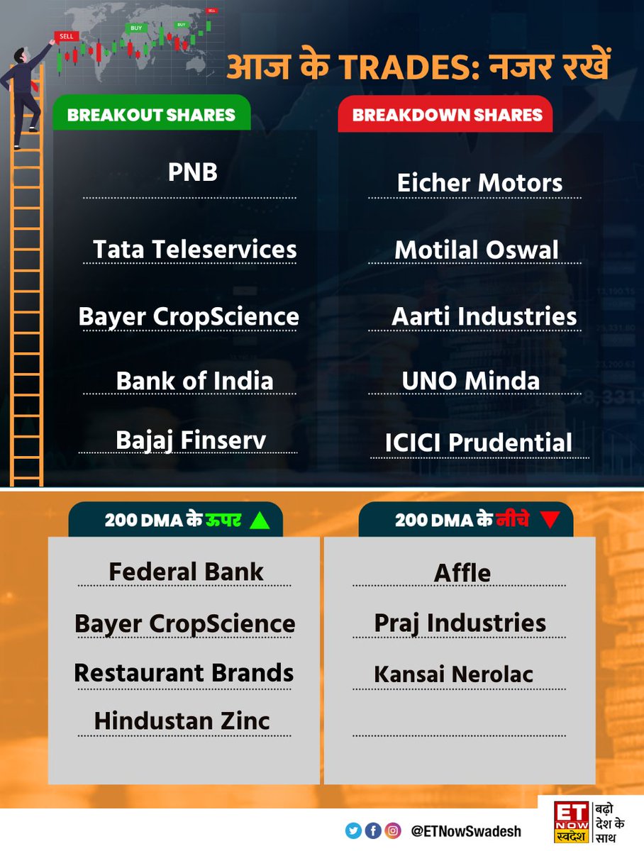 ETNowSwadesh's tweet photo. #MarketWithSwadesh | किन शेयरों में बन सकते हैं पैसे, कहां है Long और Short का मौका? देखें 👇
#StockMarket #MarketUpdate #BreakoutShares #PNB #TataTeleservices #BayerCropScience #BOI #EicherMotors #MotilalOswal #Federalbank #HindustanZinc #Affle https://t.co/Ln7kRmZwSd