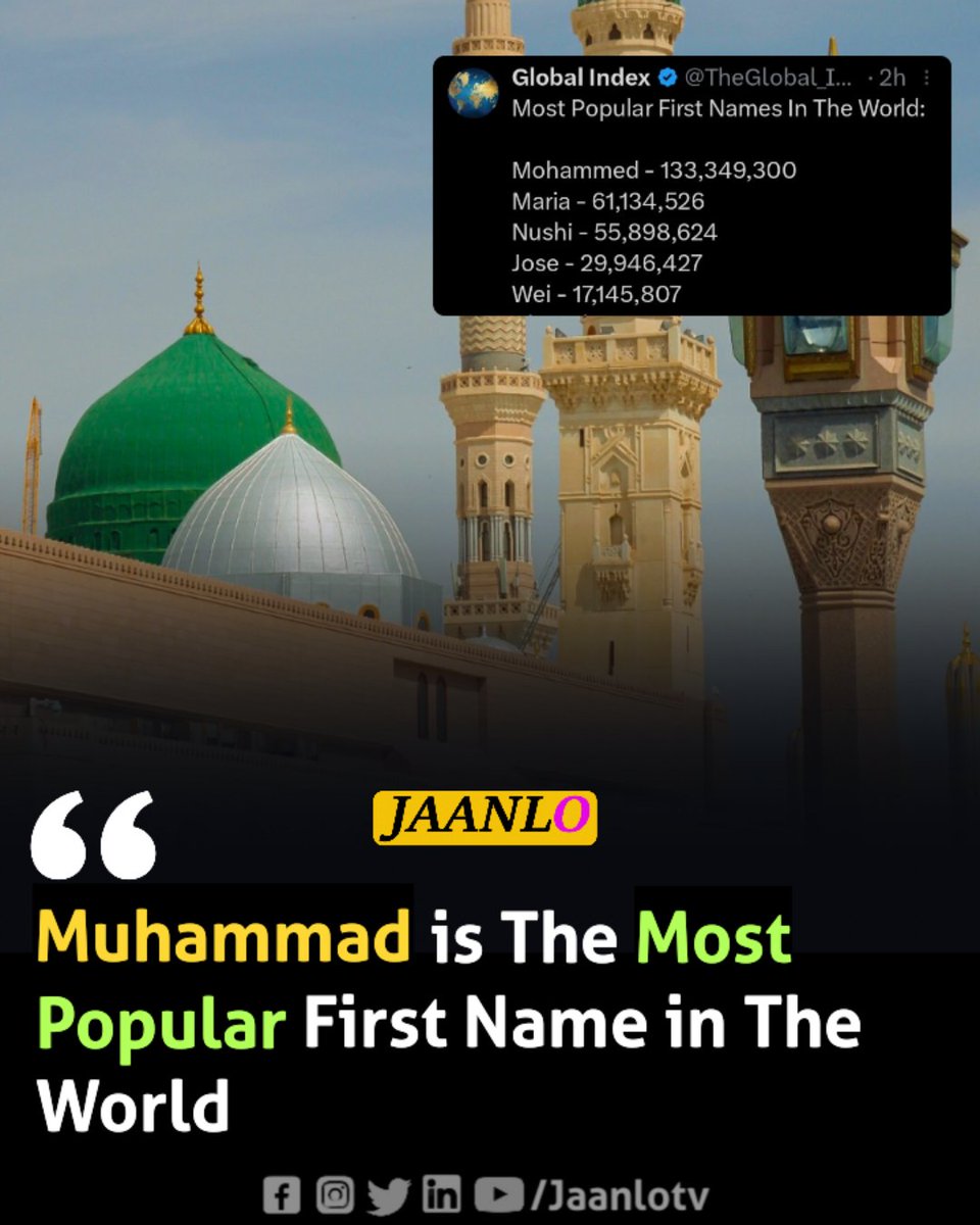 In a recent global index survey, the name Muhammad has once again emerged as the most popular first name in the world, with an astounding total number of 133,349,300 recipients.

#SLvPAK
#Monsoon
#gamergirl
#AliaBhatt
#FranceOnFire
#5thJulyBlackDay
#BoycottSwedishBrands