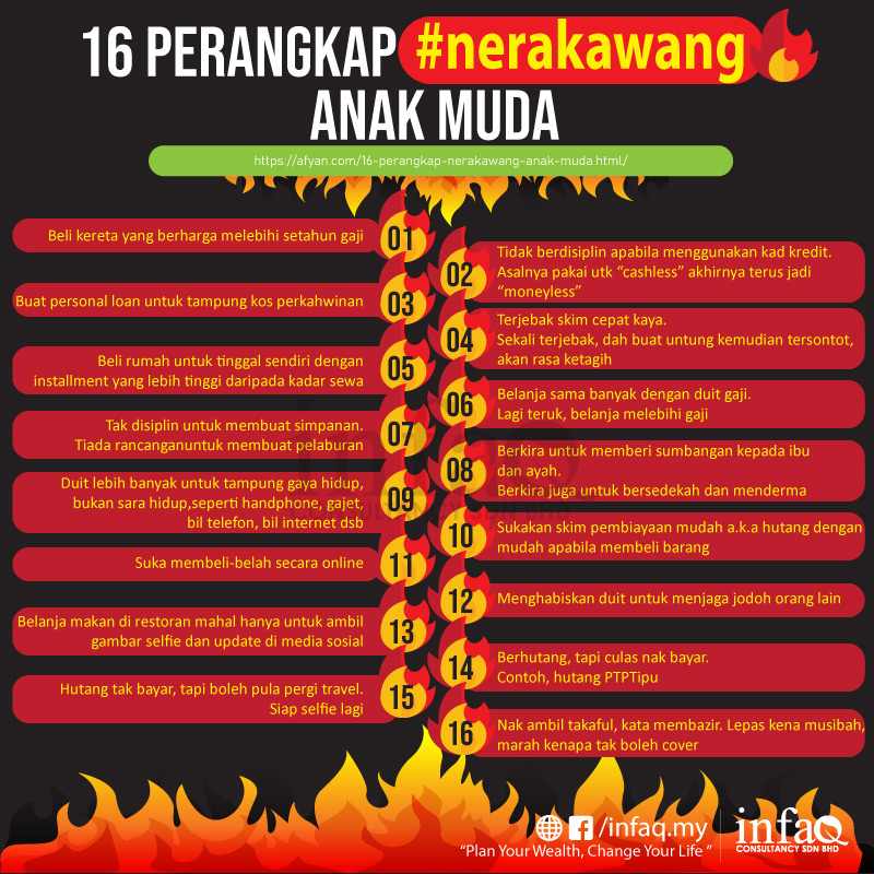 afyanIFP's tweet photo. 16 Perangkap #nerakawang Anak Muda

1. Beli kereta yang berharga melebihi setahun gaji

2. Tidak berdisiplin apabila menggunakan kad kredit. Asalnya pakai utk “cashless” akhirnya terus jadi “moneyless”

3. Buat personal loan untuk tampung kos perkahwinan.

4. Terjebak skim cepat kaya. Sekali terjebak, dah buat untung kemudian tersontot, akan rasa ketagih.

5. Beli rumah untuk tinggal sendiri dengan installment yang lebih tinggi daripada kadar sewa.

6. Belanja sama banyak dengan duit gaji. Lagi teruk, belanja melebihi gaji.

7. Tak disiplin untuk membuat simpanan. Tiada rancangan untuk membuat pelaburan.

8. Duit lebih banyak untuk tampung gaya hidup, bukan sara hidup, seperti handphone, gajet, bil telefon, bil internet dsb

9. Sukakan skim pembiayaan mudah a.k.a hutang dengan mudah apabila membeli barang.

10. Suka membeli-belah secara online.

11. Berkira untuk memberi sumbangan kepada ibu dan ayah. Berkira juga untuk bersedekah dan menderma.

12. Menghabiskan duit untuk menjaga jodoh orang lain.

13. Berhutang, tapi culas nak bayar. Contoh, hutang PTPTipu.

14. Belanja makan di restoran mahal hanya untuk ambil gambar selfie dan update di media sosial.

15. Hutang tak bayar, tapi boleh pula pergi travel. Siap selfie lagi.

16. Nak ambil takaful, kata membazir. Lepas kena musibah, marah kenapa tak boleh cover.