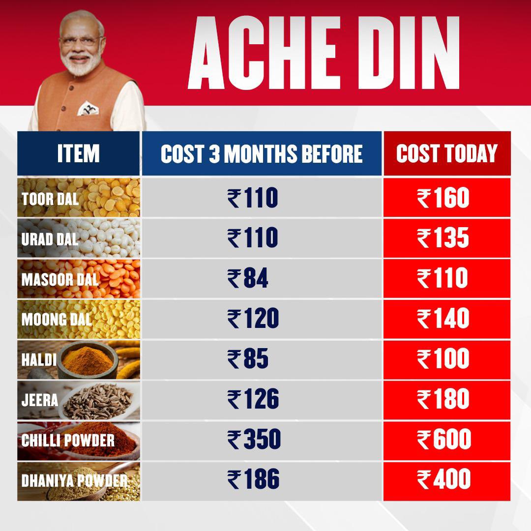 SantoshReddyVK1's tweet photo. #Achedin #PriceHike #EssentialGoodsPrice https://t.co/QYdKBM8X6H