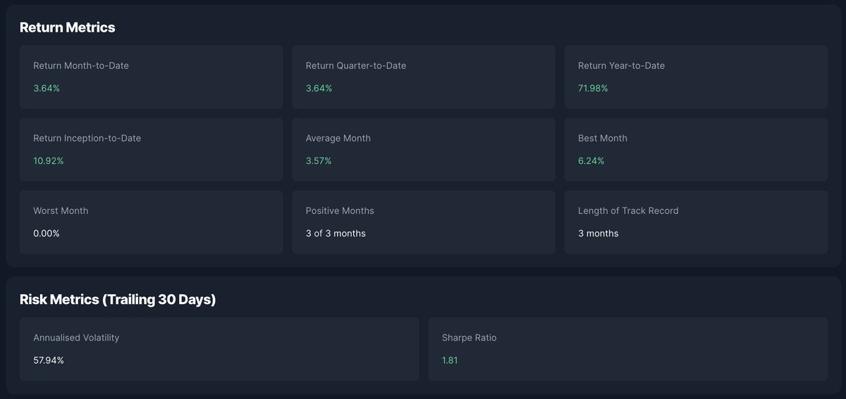 dinamofinance's tweet photo. It's been a positive month for DeFi! 🌱 Our Top 5 DeFi Tokens Vault showed outstanding results, reflecting the dynamic nature of the DeFi landscape. Remember, while the market grows, our top priority remains risk management. 💼 #cryptojourney #DeFi #RiskManagement https://t.co/HCAyZmdV87