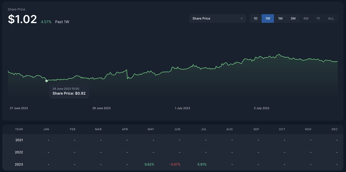 dinamofinance's tweet photo. The Metaverse is booming! 💫 Our Metaverse Vault demonstrated robust performance during this bullish month. But remember, at Dinamo, we don't just chase trends; we actively manage risk to ensure sustained growth. 🛡️ #cryptojourney #Metaverse #RiskManagement https://t.co/kLElc0XGBt