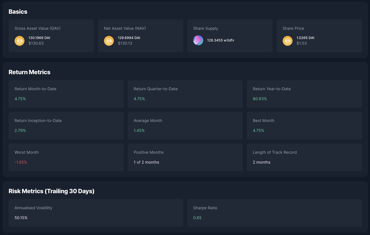 dinamofinance's tweet photo. A big cheer for the newest addition! 🎉 Our W3 Polygon Infrastructure Vault is showing great promise in its first month. While we celebrate, risk management remains at the forefront, ensuring a balanced #cryptojourney for our users. #DeFi #RiskManagement https://t.co/C1yitcenzo