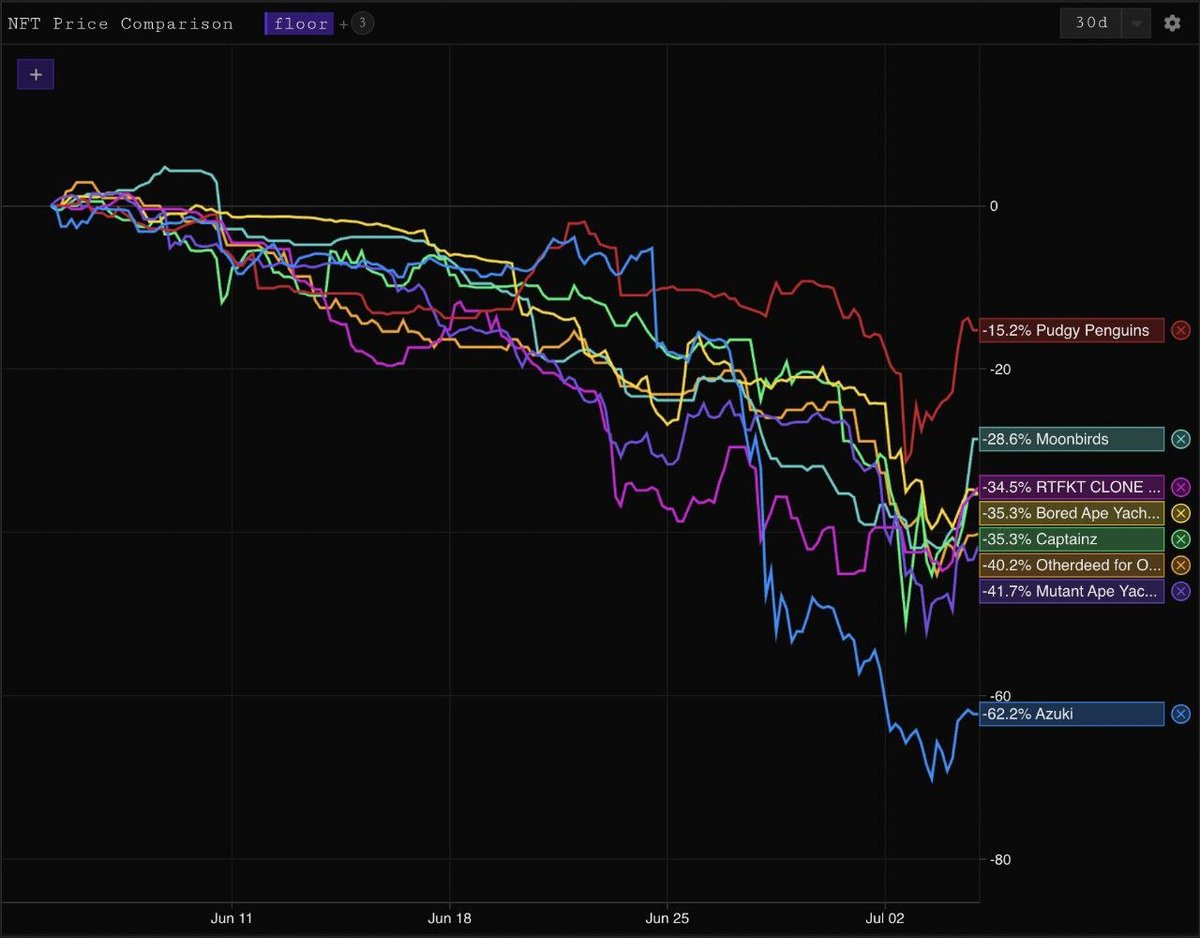 0x_mie's tweet photo. JULY #NFT SMALL STARTUP

Maybe I've been waiting for this #NFTs wave for a long time, it's a very deep crash of the #NFTcollection for #OGs and Whales #Bluechips to sell out.

The more fud, the more I buy. What about u? https://t.co/0qNuloOPaE