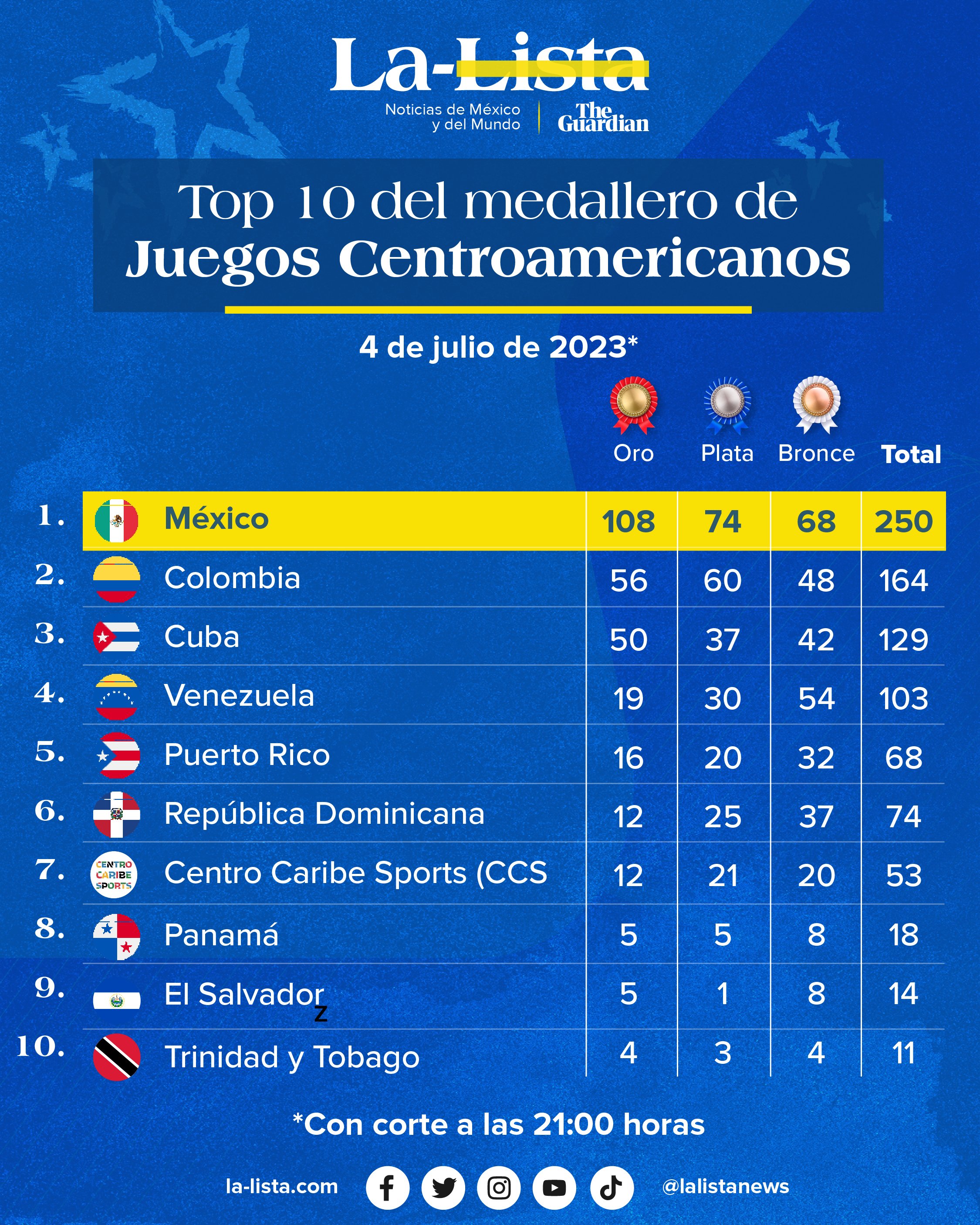 LaLista on Twitter "🇲🇽😎 ¡Inalcanzables! México sumó 250 medallas en