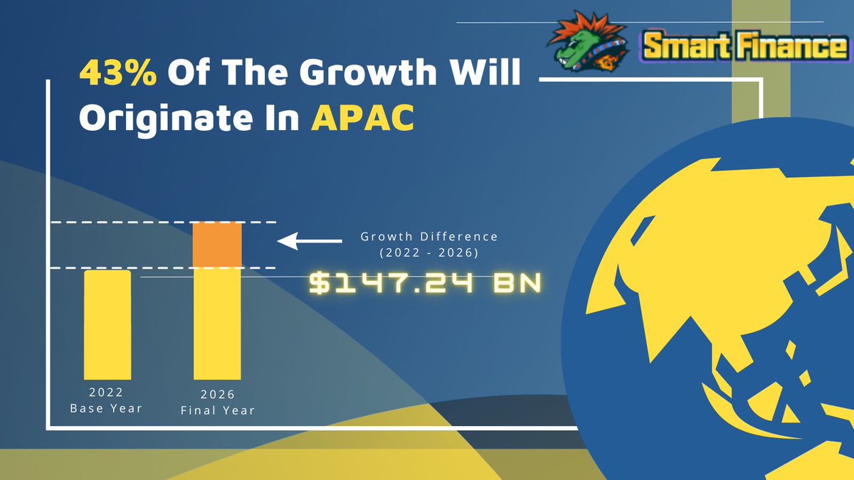 SmartFinanceNFT's tweet photo. APAC(Asia Pacific), the powerhouse of growth! 🌏 With 43% of the growth expected to originate in the region from 2022 to 2026, the future looks incredibly promising. 💼 #APACGrowth #web3 https://t.co/rRP3vnYjoL
