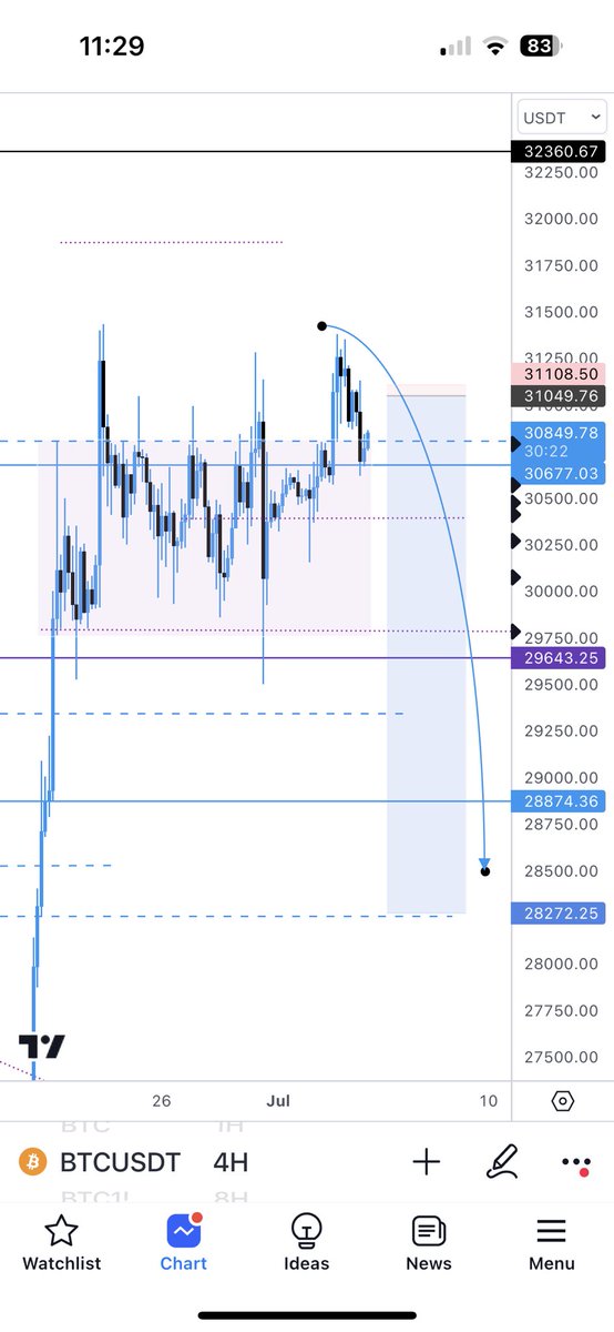 NukeCapital's tweet photo. $btc top of the morning ct!!!  I’m in this btc short  coming off Holliday I couldn’t get away from this setup.. stops in small profit.. second.. btc winners will be announced this week ! Let’s have a good start for July 🤺 https://t.co/eAjWBF3P2B