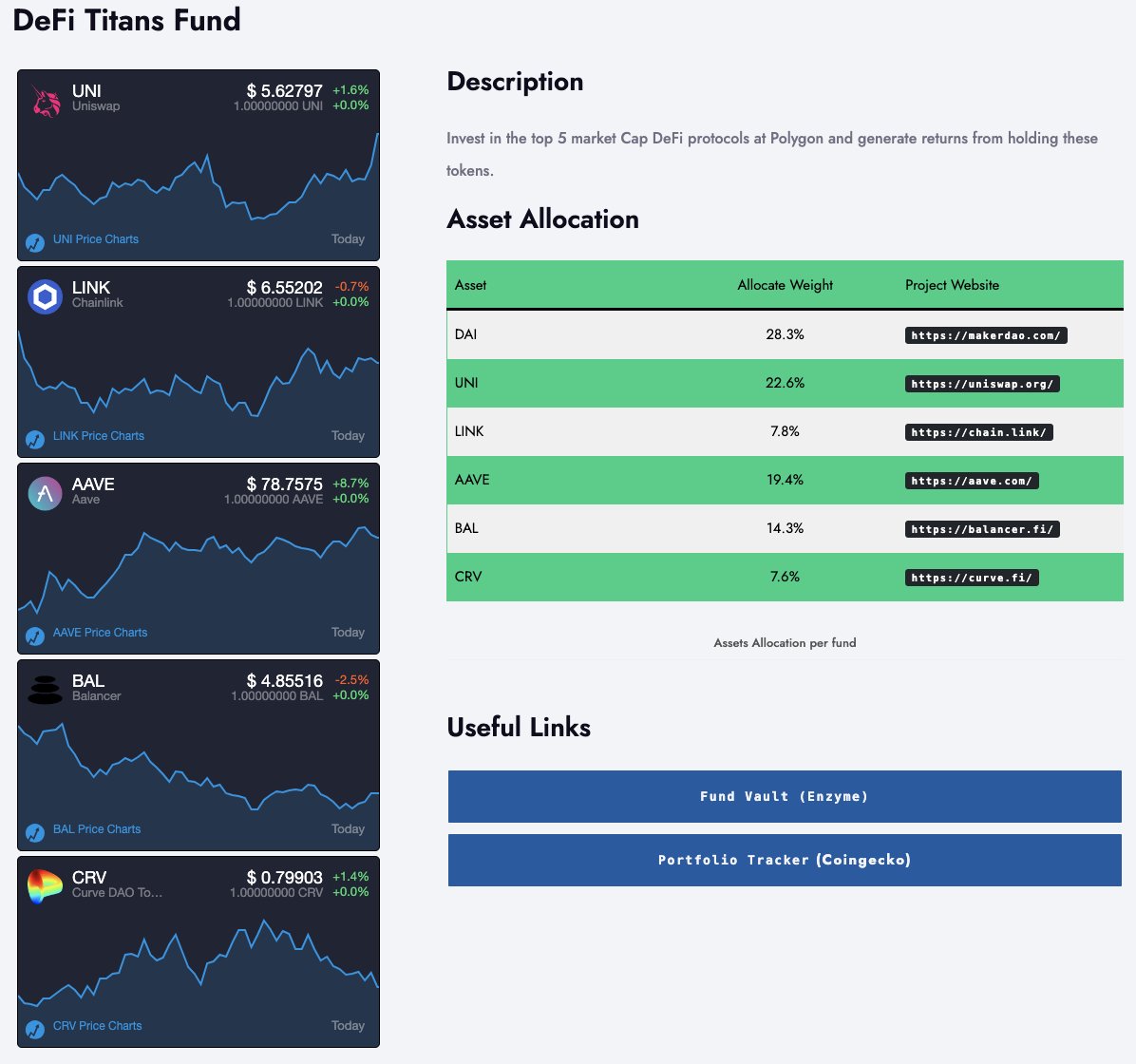 dinamofinance's tweet photo. Our Top 5 DeFi Tokens Vault keeps a diversified portfolio. Currently, the allocation is as follows: 22.6% $UNI, 19.4% $AAVE, 7.8% $LINK, 14.3% $BAL, 7.6% $CRV and 28.3% $DAI. Stay tuned for updates! 🌐 #DeFi #cryptojourney #AssetAllocation https://t.co/JDdsWkSrQg