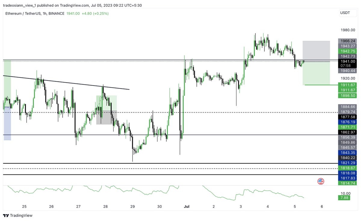 tradeosiann's tweet photo. $ETH looking for short scalp here…. 
#ETH
Join us on telegram for all updates 
#Doge #SHIB #ATOM #ADA #BCH #LTC #SOL #MATIC #DOT #AVAX https://t.co/5P2LrfNjUn
