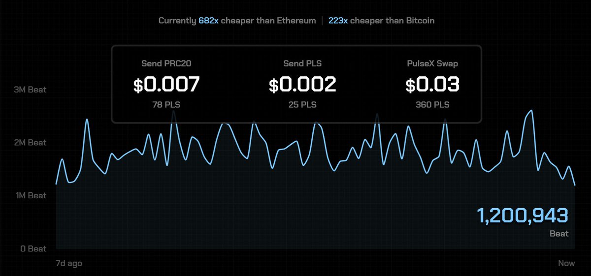 RichardHeartWin's tweet photo. https://t.co/tyQE8i8y5h is extremely affordable! $0.03 to swap and 1/5th of a penny to send. This is wonderful for new users! https://t.co/ZxVlz0LYPt