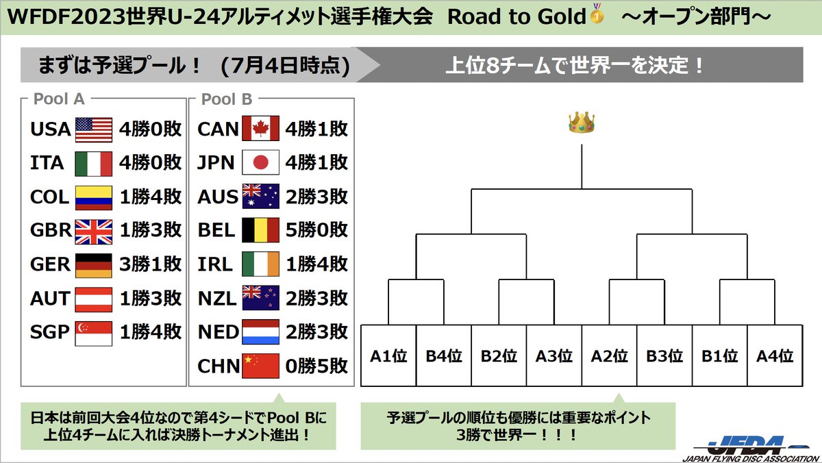ultimate_jfda's tweet photo. 【U24日本代表】

🥇Road to Gold　オープン部門🥇

ベルギー戦で惜敗しましたが、決勝トーナメント進出は決定しています！
本日の結果が決勝トーナメントの組み合わせに影響する大事な戦いです🔥

引き続き応援お願いします🇯🇵

#ultimate
#flyingdisc
#wfdf
#JAPAN
#U24
#アルティメット
#日本代表 https://t.co/ULWwqfzK3n