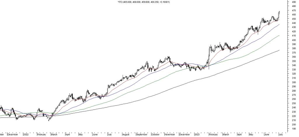BNKCapGrp's tweet photo. ITC CLOSE ABOVE PREVIOUS DAY HIGH
SUPPORT-443
RESISTANCE-480 https://t.co/KuG8zEbsRg