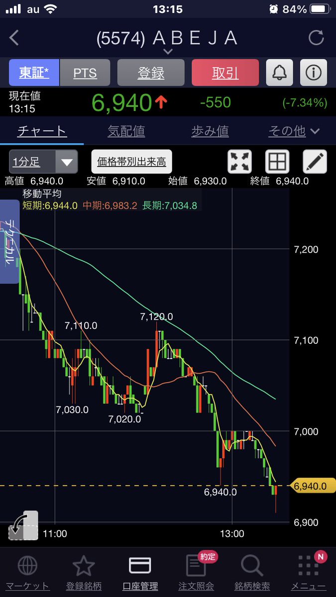 朝からINのタイミング見てて今日ボラも売買金額も小さいなーと思いつつやっと買った瞬間プチガラ😂

諸行無常、まー↑か↓は1／2の運だけww