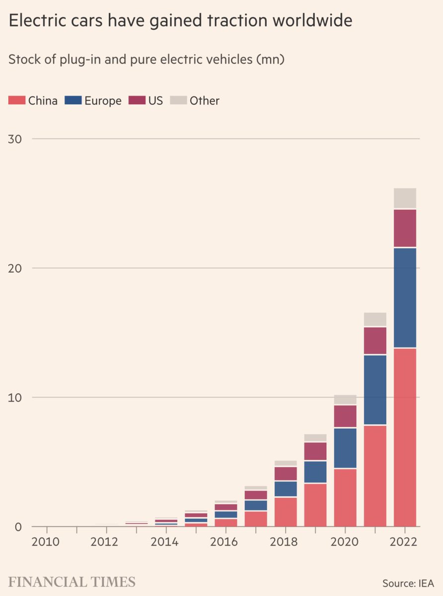 The rise of electric cars. 

By 2022, there were about 26 million EV in the world.

Half of them are in China.

Europe comes next. The US is all talk, little action.
