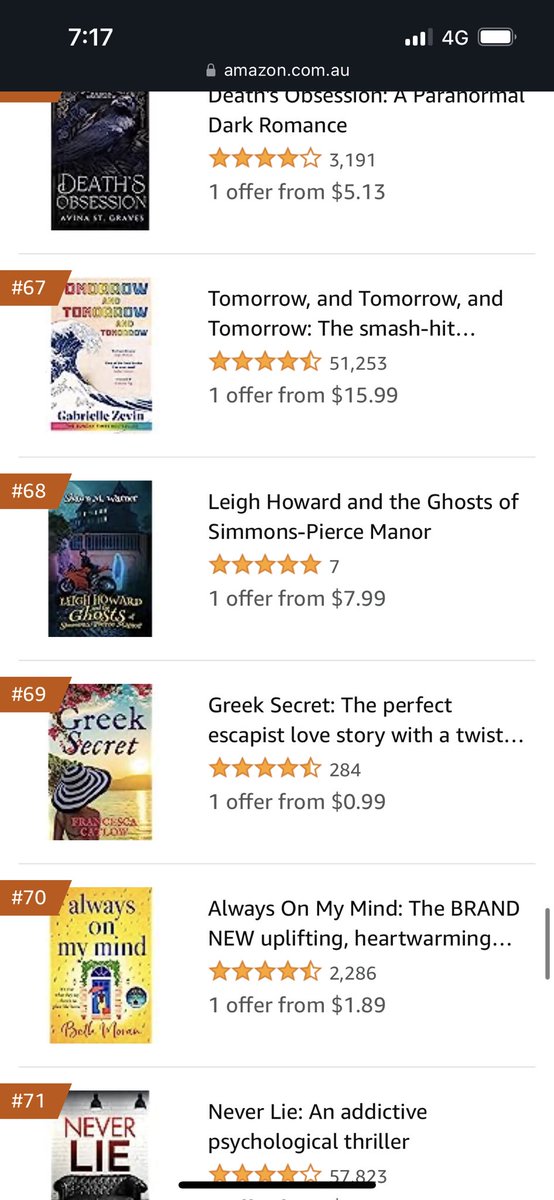 I’ve woken up to being 69 in the whole of the Australian kindle store and 190 UK!!! I couldn’t be happier! What a way to start our holiday in Corfu! 🇬🇷🥂