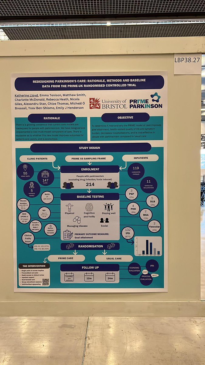 PdPrime's tweet image. 📣Breaking news: we’ve hit our target in PRIME-RCT-UK; a complex interventional trial in #Parkinsons &amp;gt;200 ppl taking part. 

An amazing @PdPrime team led by @katieelloyd, foundational  work by @EmmaTenison  &amp;amp; @dr_mdsmith Overseen by @DrEmHenderson. 

Come and see us at #wpc2023