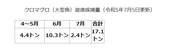 boupro's tweet photo. 7/4時点で1.3tだった採捕量が7/5時点で2.4tに。
1日1.1tペースで増えていけば7/10には7.9t。

7/9あたりで黒マグロ釣りは規制の予感。 https://t.co/gXSPT70OyO