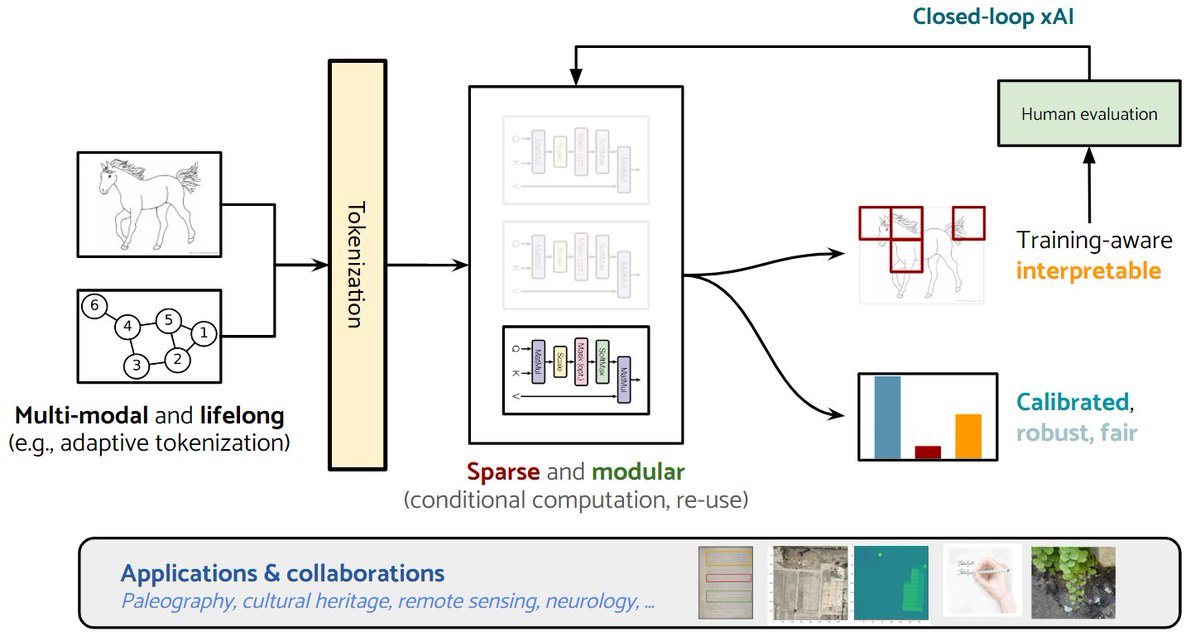 s_scardapane's tweet photo. We have 1 fully-funded PhD position on "human-in-the-loop AI training", in collaboration with @Leonardo_IT &amp; @GalassoFab10.

Candidate will develop methods for actively including feedback from users &amp; experts during training. Deadline 20/07. 

https://t.co/93W7f08ShX https://t.co/Ayz7qHLLXz