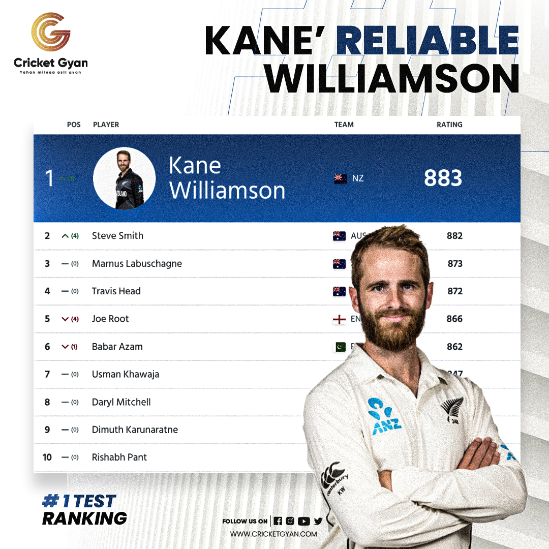 cricketgyann's tweet photo. Kane Williamson is the new No. 1 Test batsman in the Test Cricket
.
.
.
#kanewilliamson #williamson #batsman #Testbatsman #rankings #Cricketgyan https://t.co/cZ5A9u98Hq
