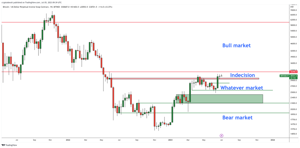 DonAlt's tweet photo. Brief look at the market

I think it's a toss-up here, both bulls and bears have a shot

Closes sub $29.5k would look bad, BTC needs to maintain ETF momentum

Closes above $33k and we're back in the ATH range with ETF tailwind

I'll let the market figure it out b4 I get involved https://t.co/HE5pDkYyBf