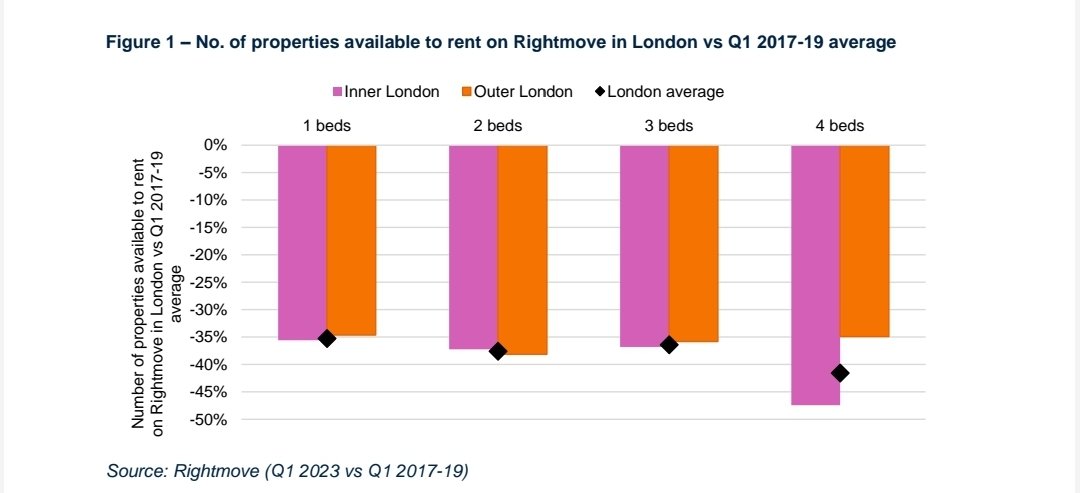 econ_inclined's tweet image. London rental market is a mess and getting worse