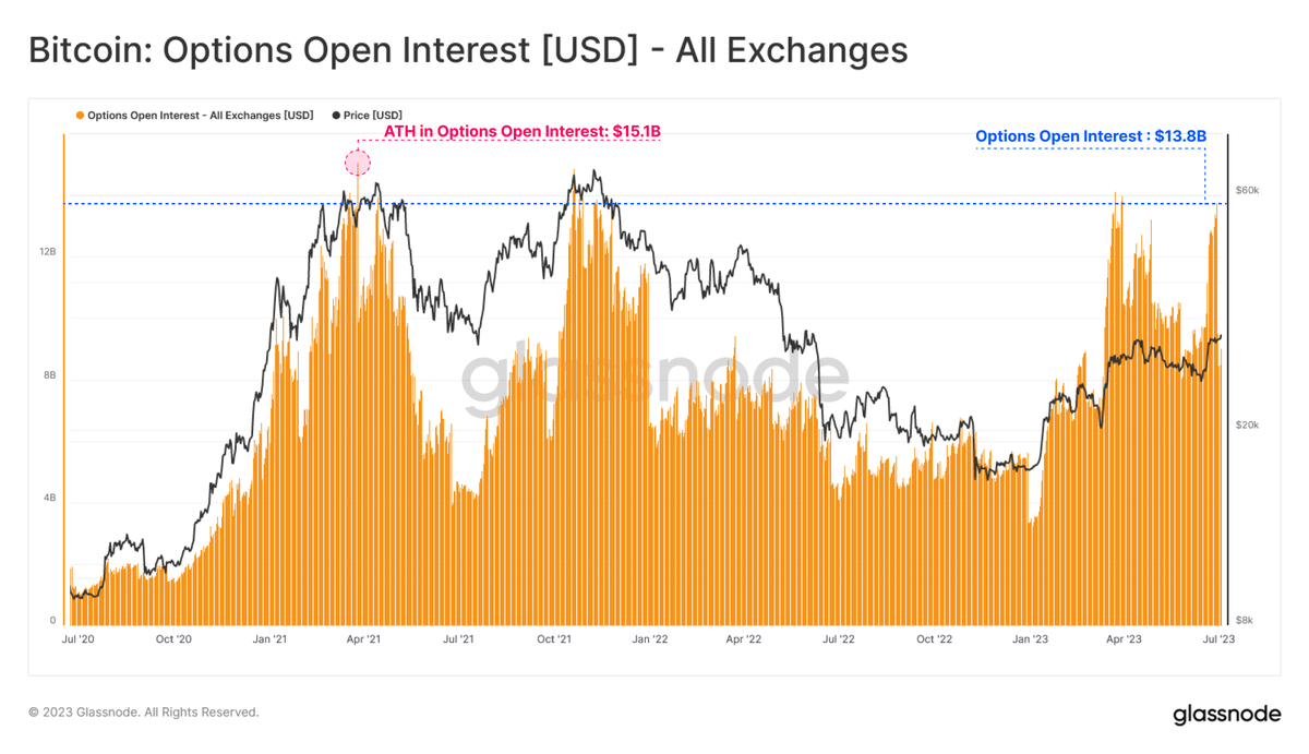 Bitcoin Options Contracts have experienced an increase in demand as Open  Interest recently soared to a value of $13.8B, just $1.3B shy of the ATH of  $15.1B. This suggests market investors are