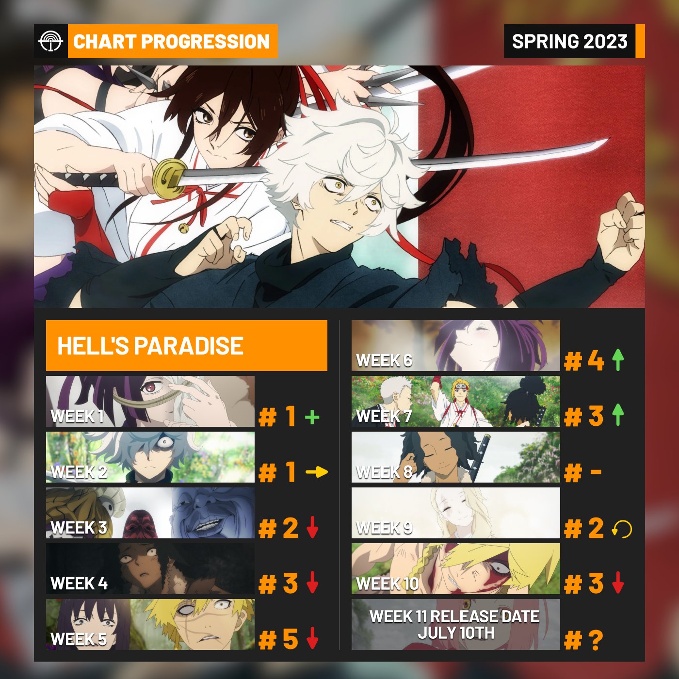 Hell's Paradise EN on X: ◥◣STREAMING TODAY◢◤ Unstoppable Tenza and Nurugai  tonight! Find out more on TV anime #HellsParadise Episode 5 Samurai and  Woman Streaming on Netflix and Crunchyroll from today📺 #HellsParadise #