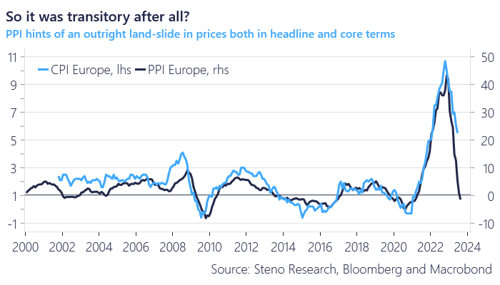 Euroalueen tuottajahintaindeksi -1,5% vuositasolla – ollaan siis deflaation puolella.

Kuluttajahintaindeksillä on tapana seurata tuottajahintojen kehitystä.