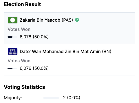 Thevesh's tweet photo. Think your vote doesn't matter? 

Think again.

21 March 2004, GE-11.

PAS won Kelantan. 
24 seats vs 21 for BN.

In 2005, ada PRK a DUN held by PAS.
Won by BN.
Now, 23 for PAS vs 22 for BN.

All down to 1 seat.

Guess what the closest margin was in 2004?

N.35 Kemuning.
2 votes. https://t.co/Ojyw8wYEss