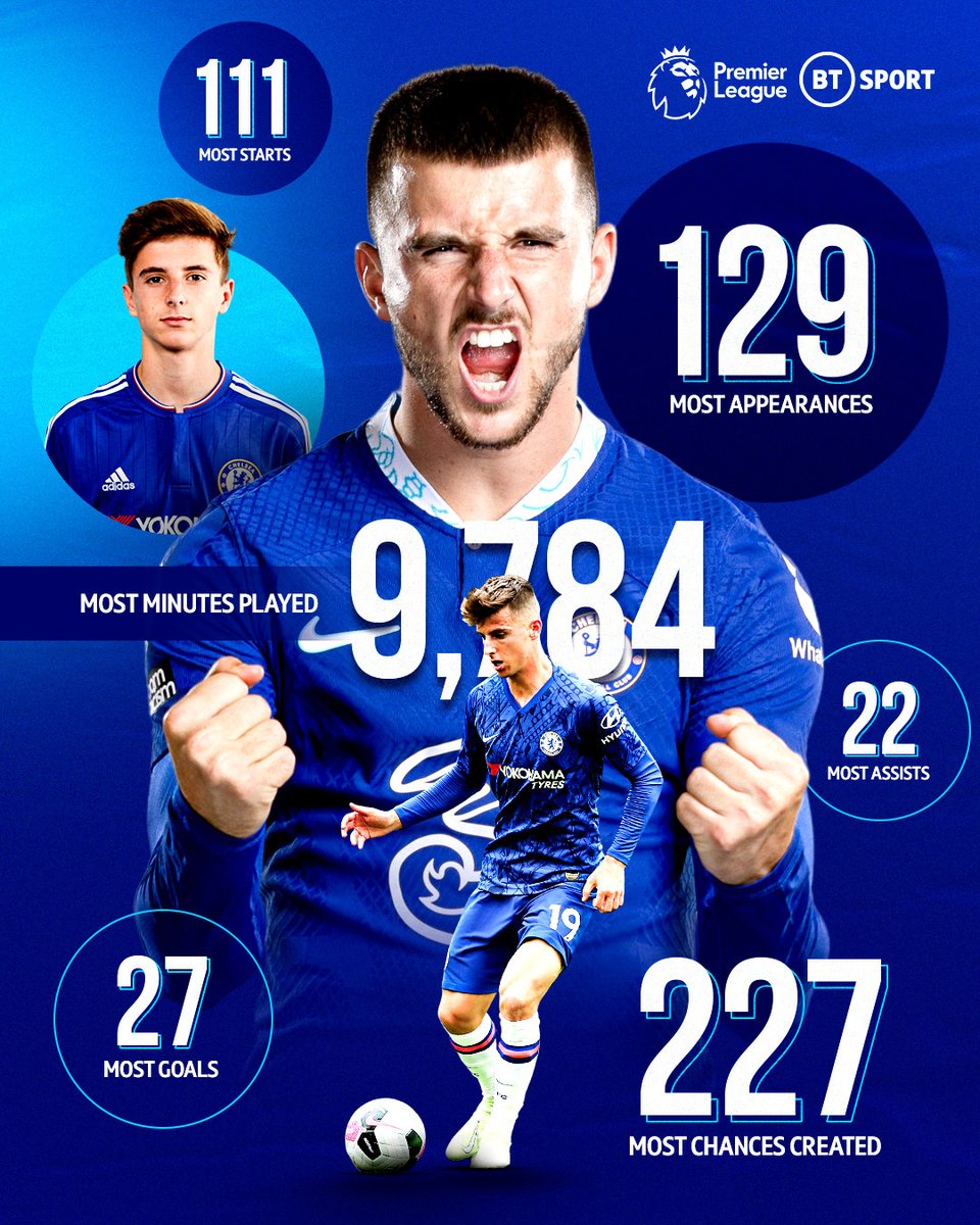 footballontnt's tweet photo. Mason Mount’s Premier League stats since his Chelsea debut 😮 https://t.co/Urt125TbNm