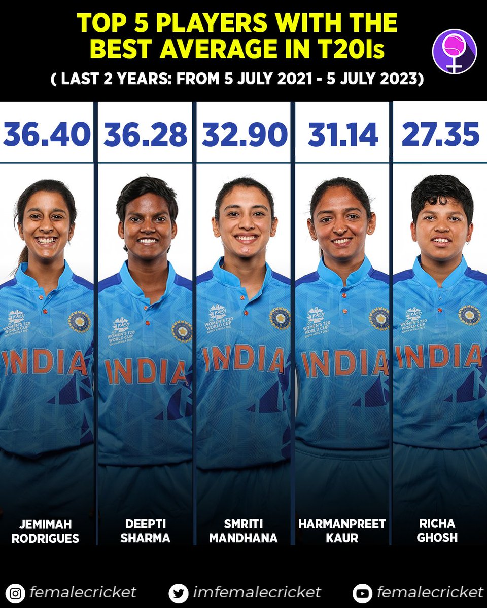 imfemalecricket's tweet photo. Richa Ghosh has the 5th highest average in T20Is for 🇮🇳 India in the past 2 years.

#CricketTwitter #BANvIND https://t.co/vdPcss9yYK