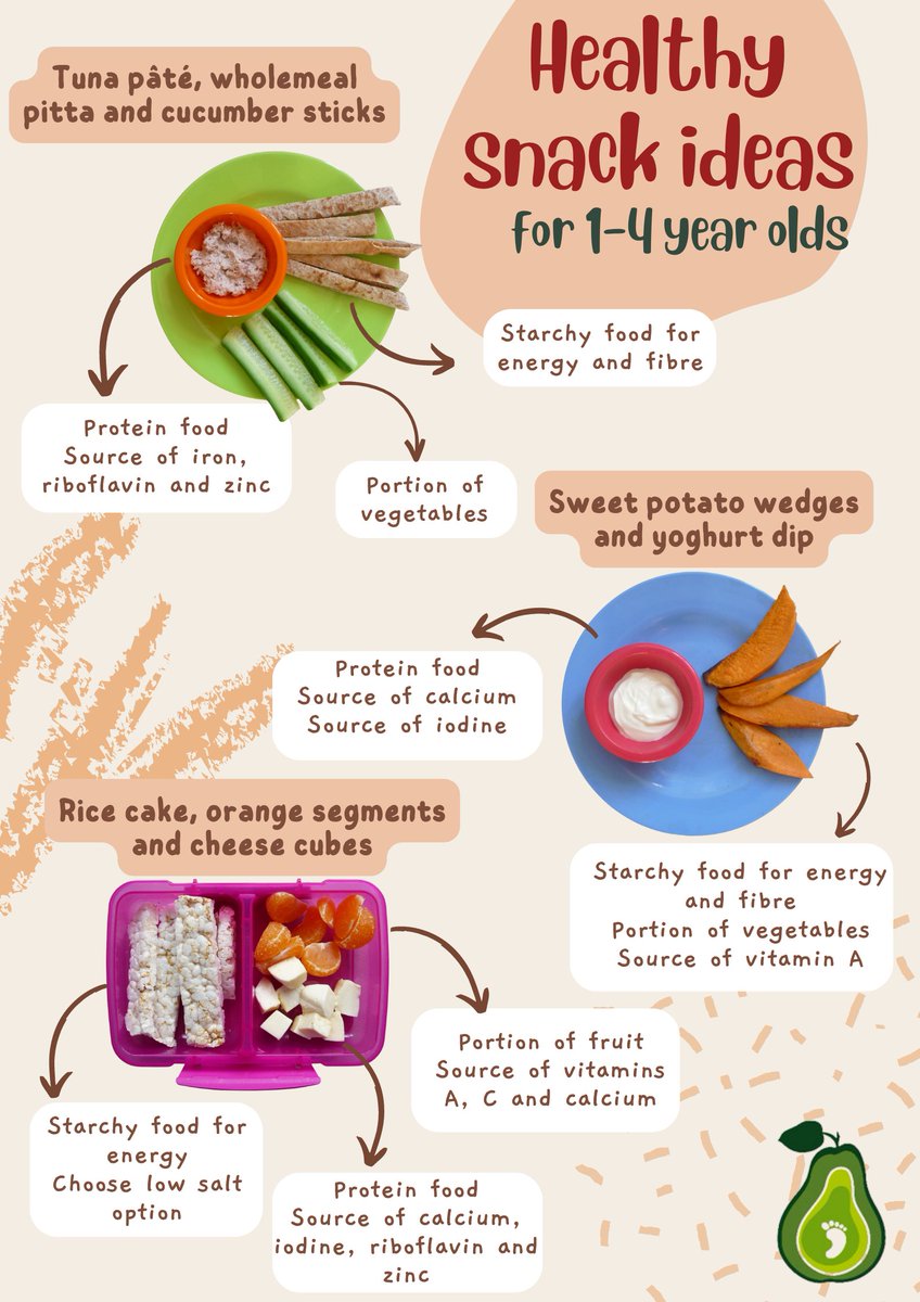1stepsnutrition's tweet photo. 🧀🍏🥑🍅🍌🥕 
In the UK food environment, snacks are often perceived to be #UPF, #HFSS foods such as 🍪🍰🍦🍫🍿, but for young 👦👧a snack is an opportunity to provide extra energy and nutrients between meals.  

Our full PDF snack guide: https://t.co/KTyqsx4QvC https://t.co/t75JdIPm2t