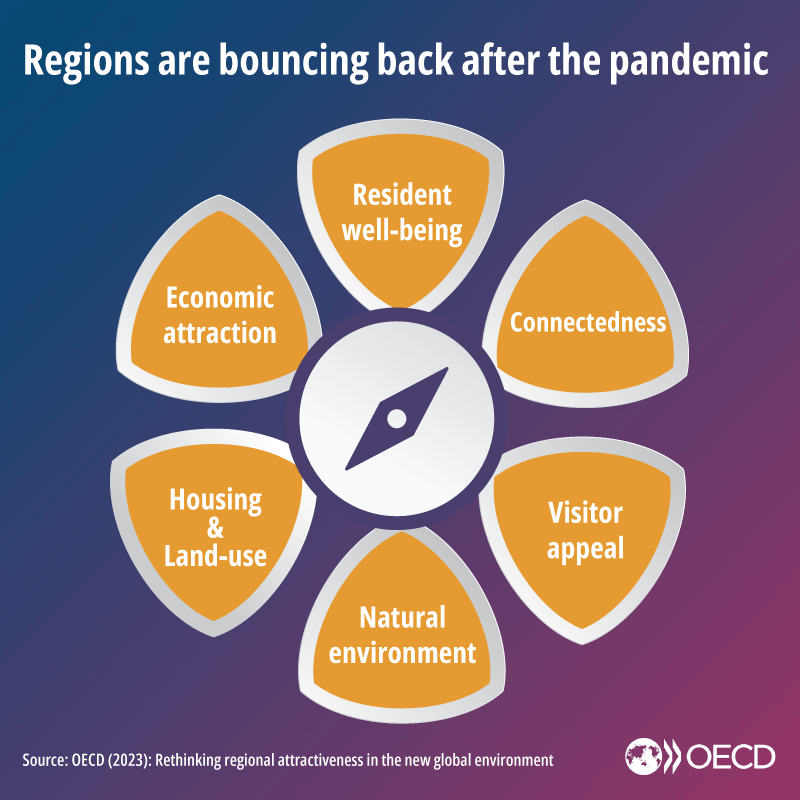 OECD_local's tweet photo. How attractive is your region?

Did you know? 🤔

#Regions with:

🛜  Fast internet speed
🏠Affordable #housing
🎓Higher share of international students‍

are highly attractive to international #talent.

📘 Learn more in the NEW @OECD report: https://t.co/YEtSAmOEVf https://t.co/3Ohvrn2Qjg