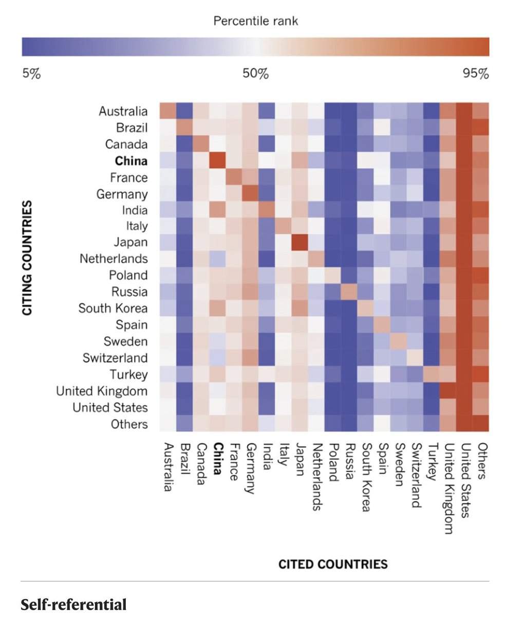 <a href="/RetractionWatch/">Retraction Watch</a> One key bias in JIF is geographical self citation - it really matters with a population of 1.4 billion. Nature, 564 (7735) : S70-S71. NB: All countries do it! Time to move beyond this misleading metric <a href="/DORAssessment/">DORA</a>