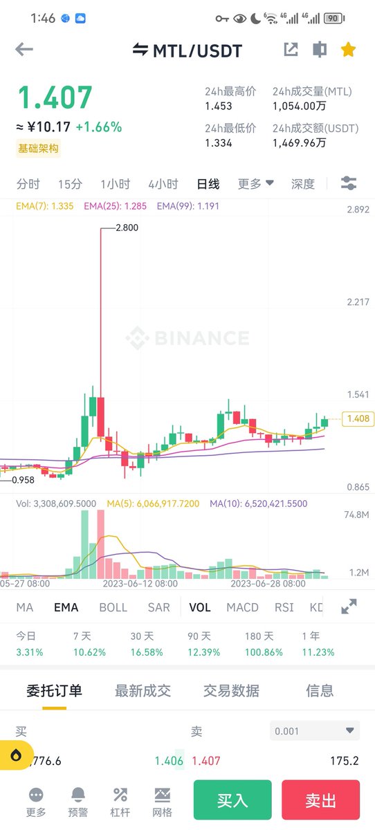 kaikaibtc's tweet photo. 今天成功拿下涨幅榜，拉了五十多个点 $storj 0.35拉到0.53。昨日推荐的 $vtho 原计划进行，可以继续持有。没仓位的可以进  $nkn 之前有推荐被打止损了，还是比较看好这个币的，现价0.107上车止损自己看着来，可以放大， $mtl 韩国交易量一直在爬升，现价1.4上车，止损1.2， 不要拿我给的点位搞合约哦。 https://t.co/7IT1MxbvAz