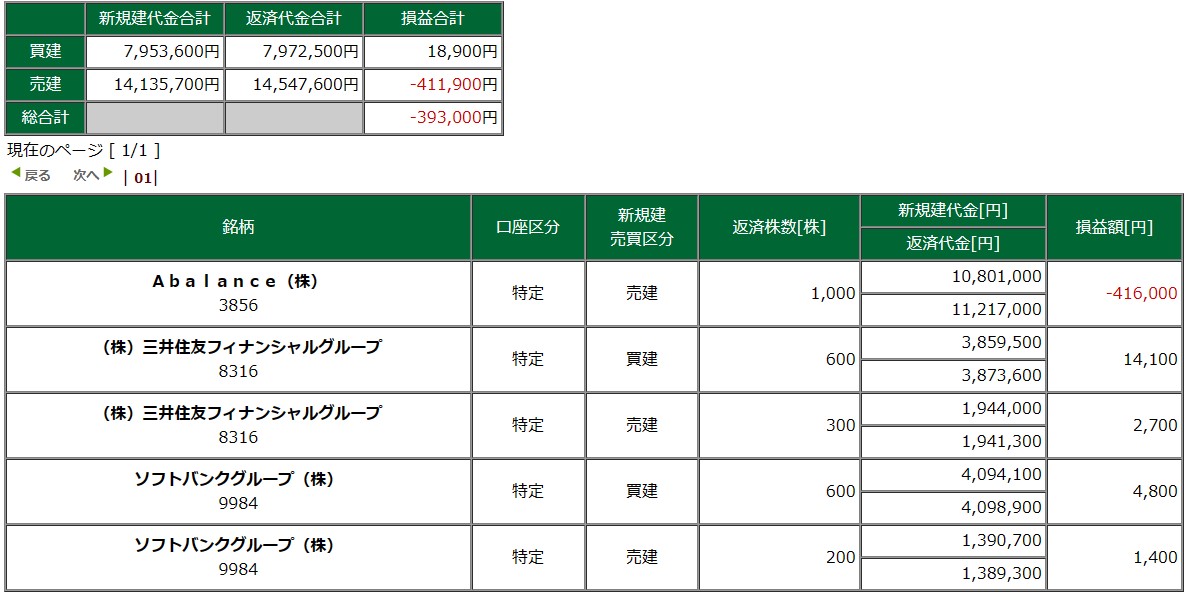 やられました。
＃ソフトバンク　＃デイトレ　＃スキャ　＃投資家　＃レーザーテック　＃アースインフィニティー　＃サイフュズ　＃元旦　＃エーバランス　＃ビュ