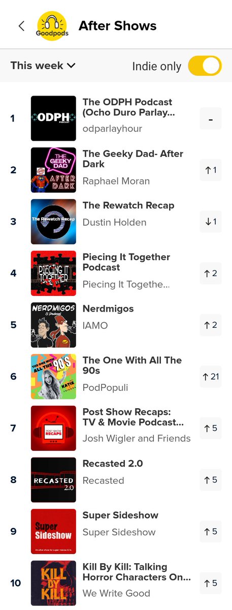Nerdmigos's tweet photo. ¡Hay millones de #podcasts en el mundo y seguimos en el Top 10 Indie #AfterShows de @GoodpodsHQ! 🎉

¡Muchas gracias por escuchar el #podcast #Nerdmigos en #Goodpods! 🤓🎙️🤘🏼🇲🇽

🎧 https://t.co/k8cLcrCimc

#WelcomeToNerdonia #PodNation #PodcastAndChill #LatinoPodcast #PodernFamily https://t.co/iGnKTbOXO9